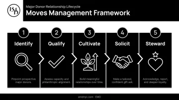 5-stage moves management donor cultivation framework from identify to steward