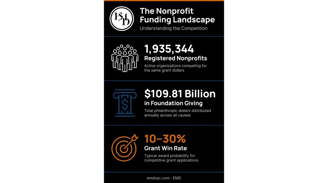 U.S. nonprofit sector competition statistics showing 1.9 million organizations and grant win rates