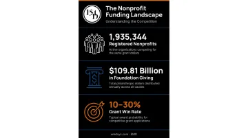 U.S. nonprofit sector competition statistics showing 1.9 million organizations and grant win rates