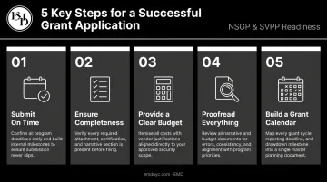 5-step grant application logistics checklist for a successful submission infographic
