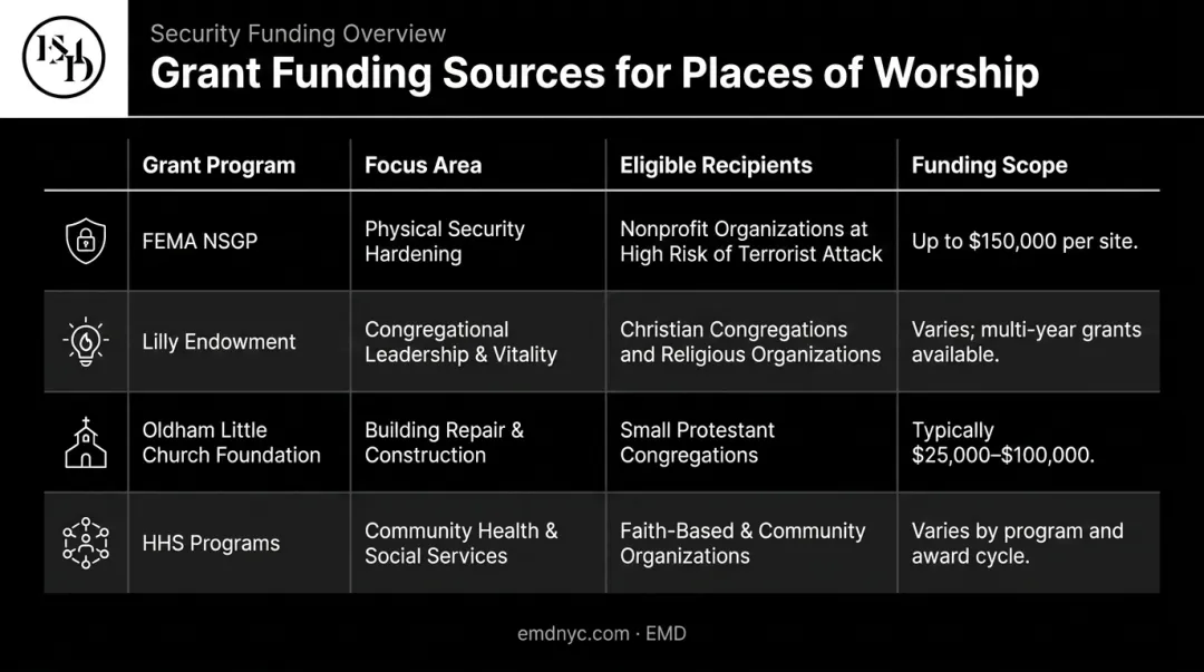 Comparison of major grant programs available for places of worship infographic