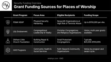 Comparison of major grant programs available for places of worship infographic