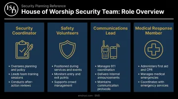 House of worship security team four core roles and responsibilities chart