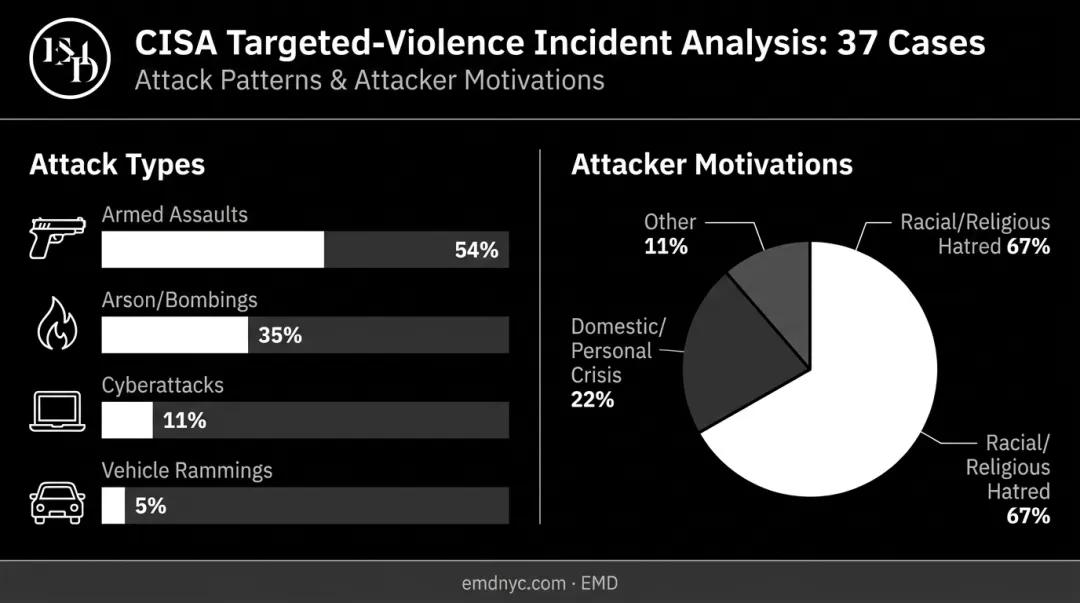 House of worship attack type and motivation breakdown statistics infographic