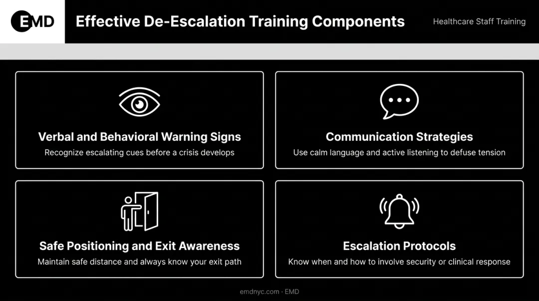 Four-component healthcare de-escalation training framework for staff preparedness