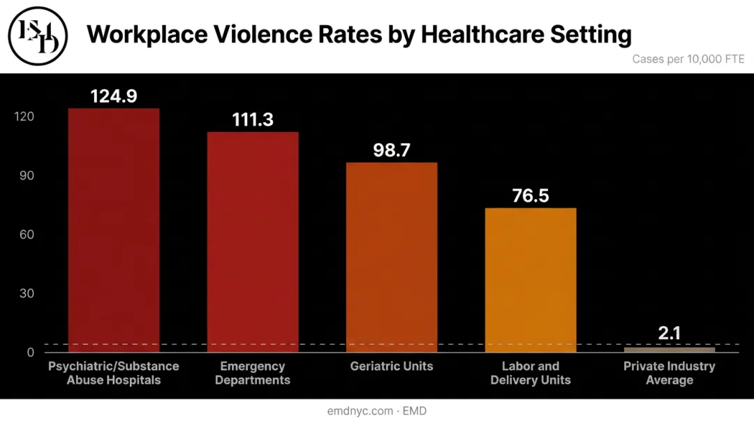 Healthcare workplace violence rates by setting per 10000 FTE workers comparison