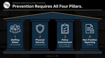 Four pillars of structural healthcare workplace violence prevention working simultaneously