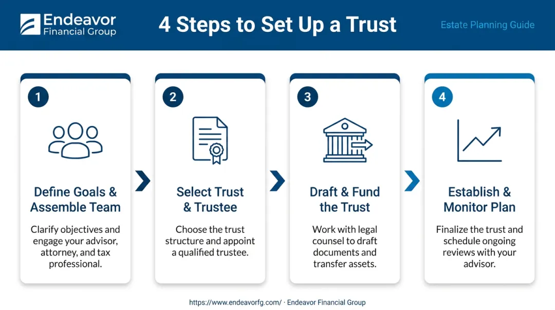 Four-step process flow for setting up a trust-based retirement income strategy