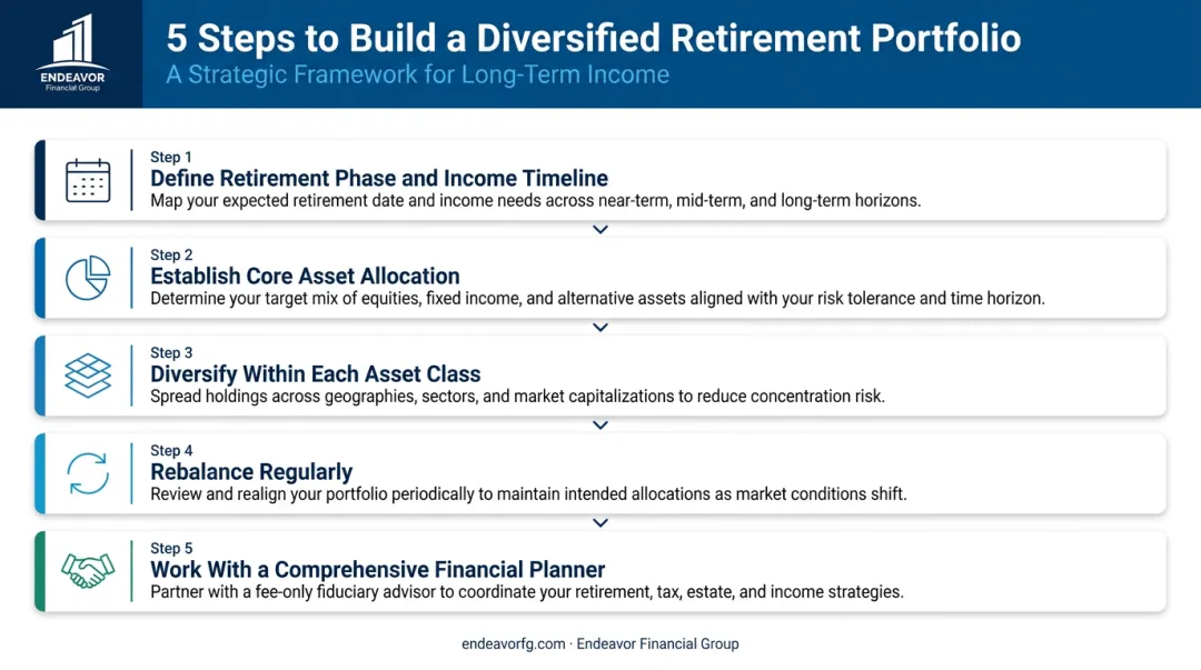 5-step diversified retirement portfolio building process from income timeline to rebalancing