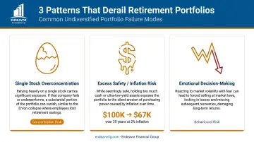 Three retirement portfolio diversification failure patterns and their financial consequences