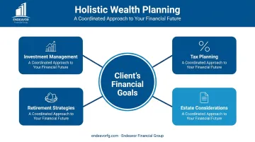 Holistic wealth planning infographic showing interconnected financial components like tax and estate planning