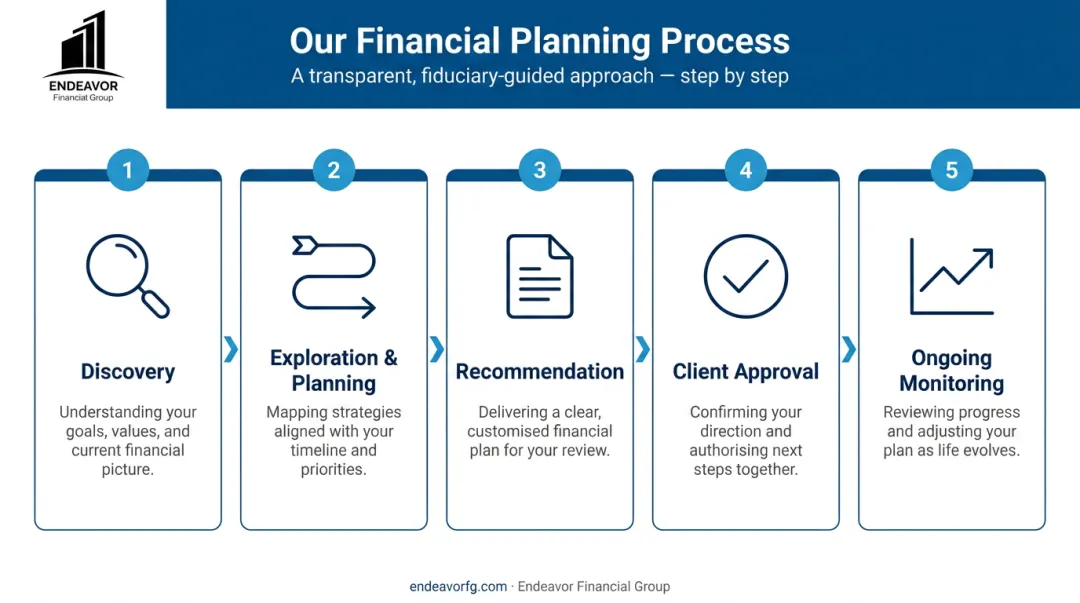 5-step advisory portfolio management process from discovery to ongoing monitoring