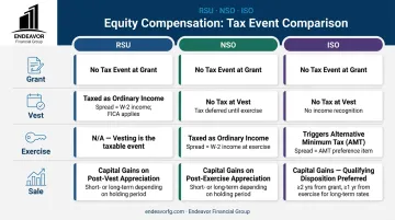 Comparison table of tax treatment for RSUs NSOs and ISOs at each stock lifecycle stage
