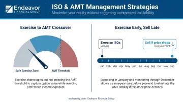Infographic illustrating two key strategies for managing Incentive Stock Options and the AMT