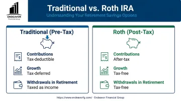 Traditional pre-tax versus Roth post-tax retirement account comparison infographic