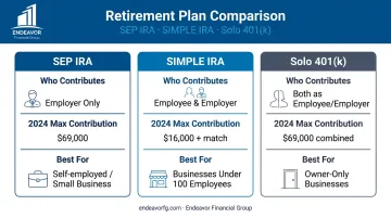 Comparison of SEP IRA SIMPLE IRA and Solo 401k for business owners infographic