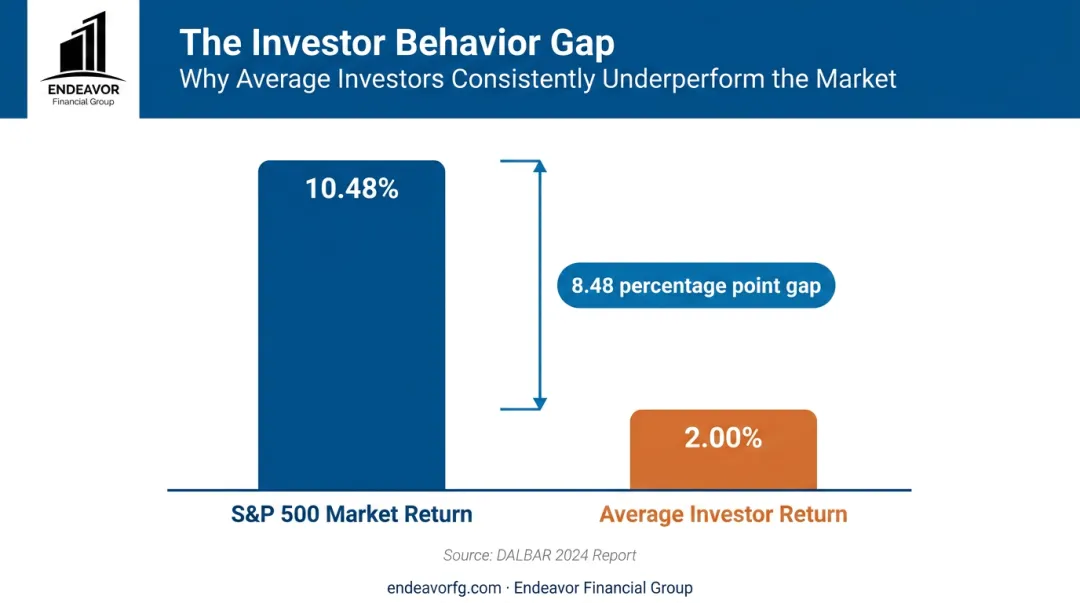 Bar chart illustrating the investor behavior gap versus the S&P 500 return
