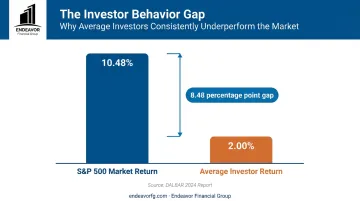 Bar chart illustrating the investor behavior gap versus the S&P 500 return