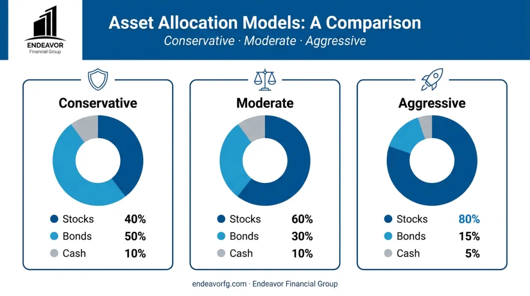 Comparison chart of conservative moderate and aggressive asset allocation portfolio models