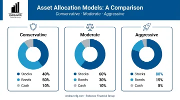 Comparison chart of conservative moderate and aggressive asset allocation portfolio models