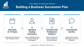 4-step process flow infographic for landscaping business succession plan development