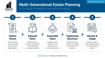 Five-step process for building a multi-generational estate plan infographic