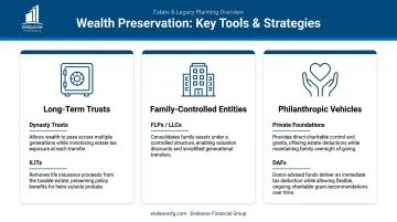 Key tools for preserving generational wealth infographic including trusts and LLCs