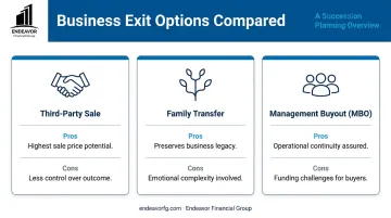 Comparison of three primary business exit strategy options for owners