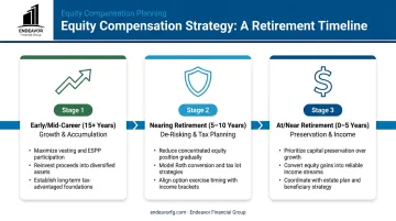 Retirement planning timeline infographic for equity compensation from growth to preservation