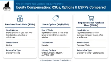 Comparison infographic of RSU, Stock Options, and ESPP equity compensation types