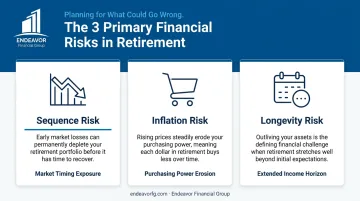 Infographic comparing three primary financial risks for retirees: sequence, inflation, and longevity