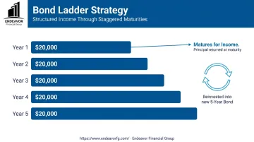 Example of a 5-year bond ladder for creating predictable retirement income