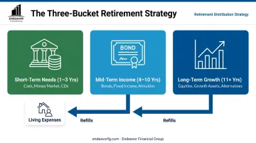 Three-bucket retirement strategy infographic for short-term, mid-term, and long-term needs