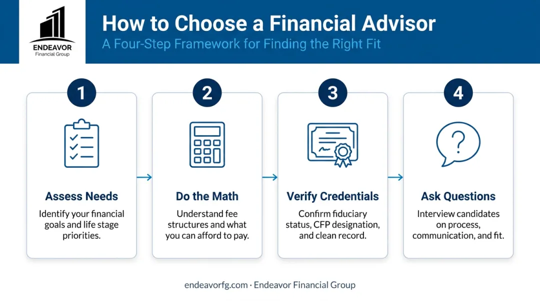 Four-step process for choosing the right financial advisor service model infographic