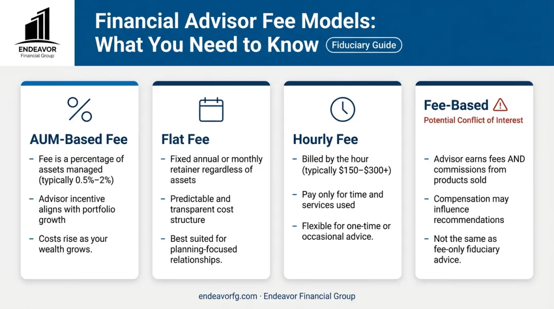 Comparison of four financial advisor fee models AUM flat-fee hourly and fee-based