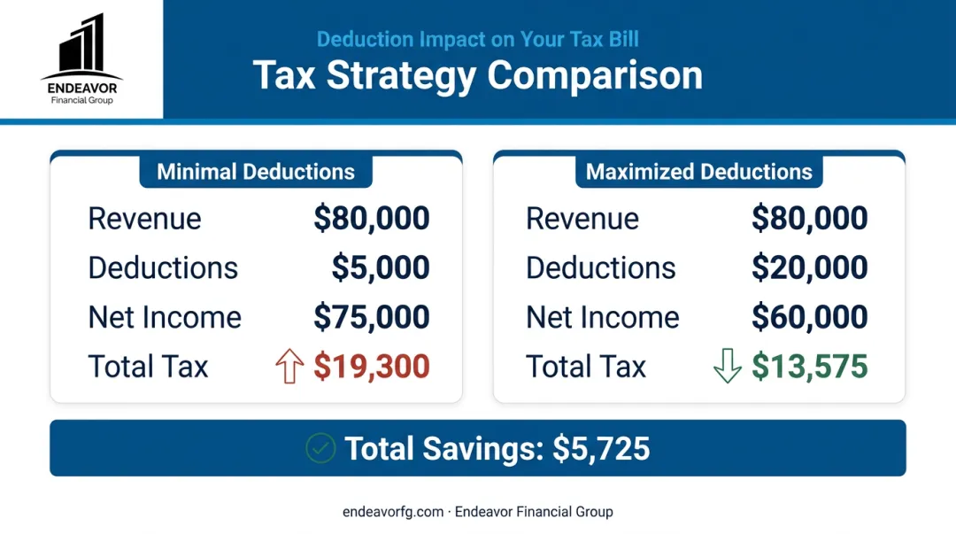 Tax savings comparison infographic showing income with and without full deductions