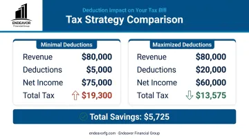 Tax savings comparison infographic showing income with and without full deductions