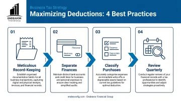 4-step process infographic for maximizing business tax deductions effectively