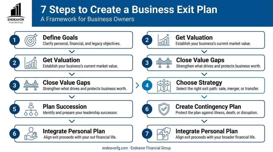 7-step process for creating a comprehensive business exit plan infographic