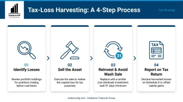 4-step tax-loss harvesting process from identification to tax reporting