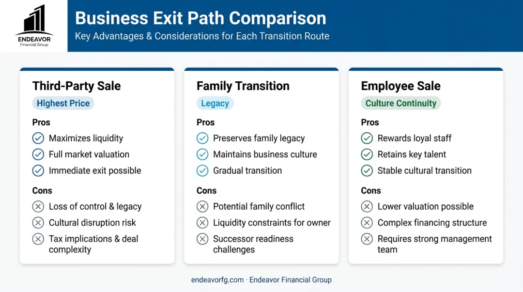 Comparison infographic of three business exit paths: third-party, family, and employee sale