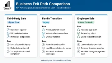 Comparison infographic of three business exit paths: third-party, family, and employee sale