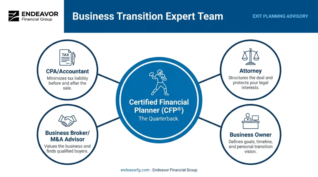 Diagram of a business transition expert team with the CFP as central coordinator