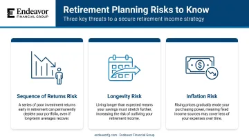 Infographic illustrating the three primary risks to a retirement portfolio