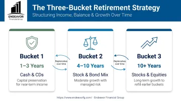 Visual diagram of the three-bucket strategy for retirement income management