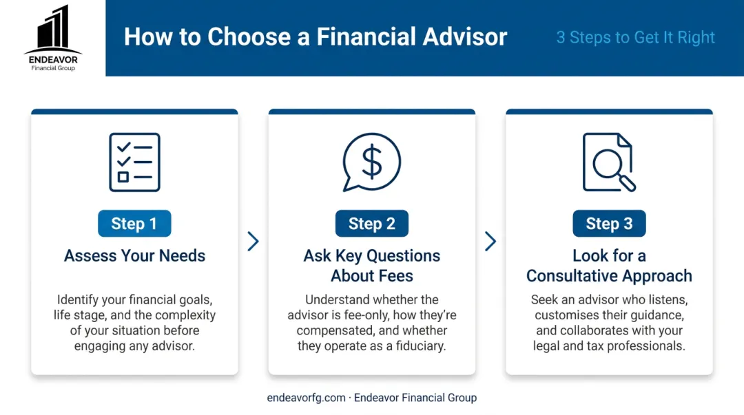 3-step process for choosing a financial advisor from needs assessment to final selection