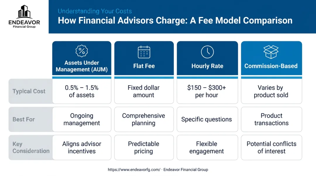 Four common financial advisor fee models compared AUM flat-fee hourly and commission