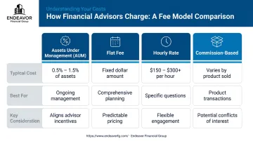 Four common financial advisor fee models compared AUM flat-fee hourly and commission