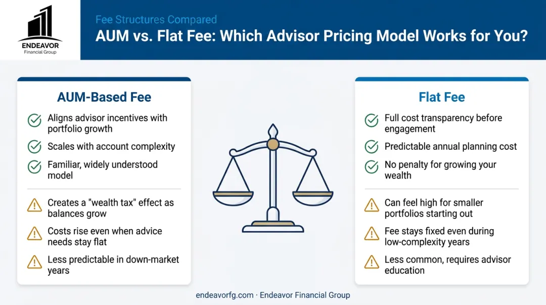 AUM vs flat fee financial advisor models side-by-side pros and cons comparison