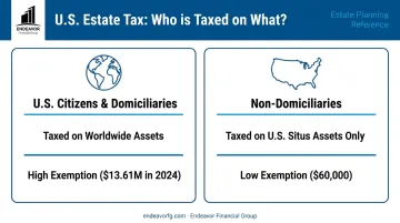 U.S. estate tax rules comparison for domiciliaries versus non-domiciliaries infographic